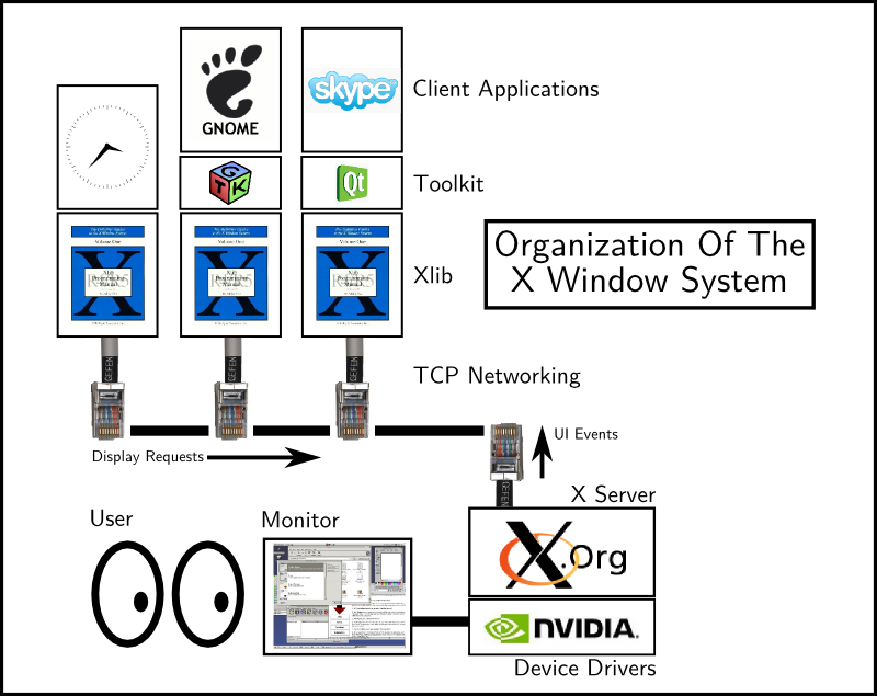 How X Works