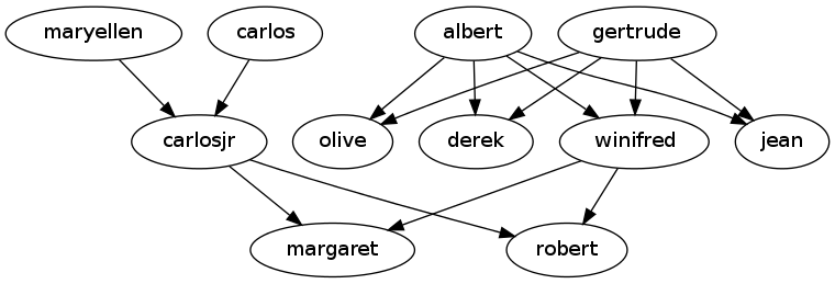 familytree